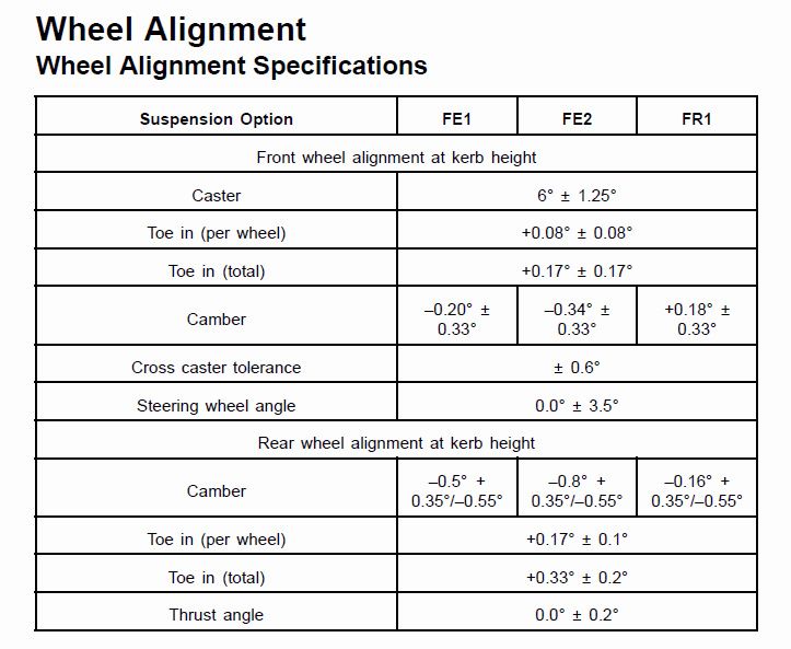 Wheel Alignment. Caster,Camber,Toe. Specs & Adjustment Info.